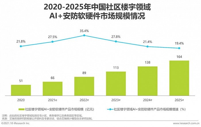 2021年中國AI智能安防發(fā)展報告