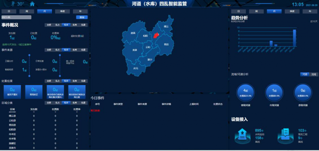 麗水市AI河道4亂違規(guī)識別