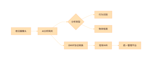 AI監(jiān)控識(shí)別預(yù)警系統(tǒng)如何與現(xiàn)有監(jiān)控系統(tǒng)進(jìn)行聯(lián)動(dòng)